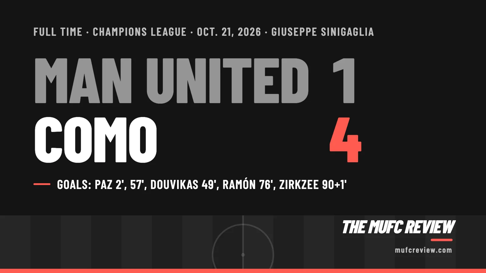 Final score graphic: Man United 1, Como 4, full time, Champions League, Oct. 21, 2026, Giuseppe Sinigaglia. Goals: Paz 2', 57', Douvikas 49', Ramón 76', Zirkzee 90+1'