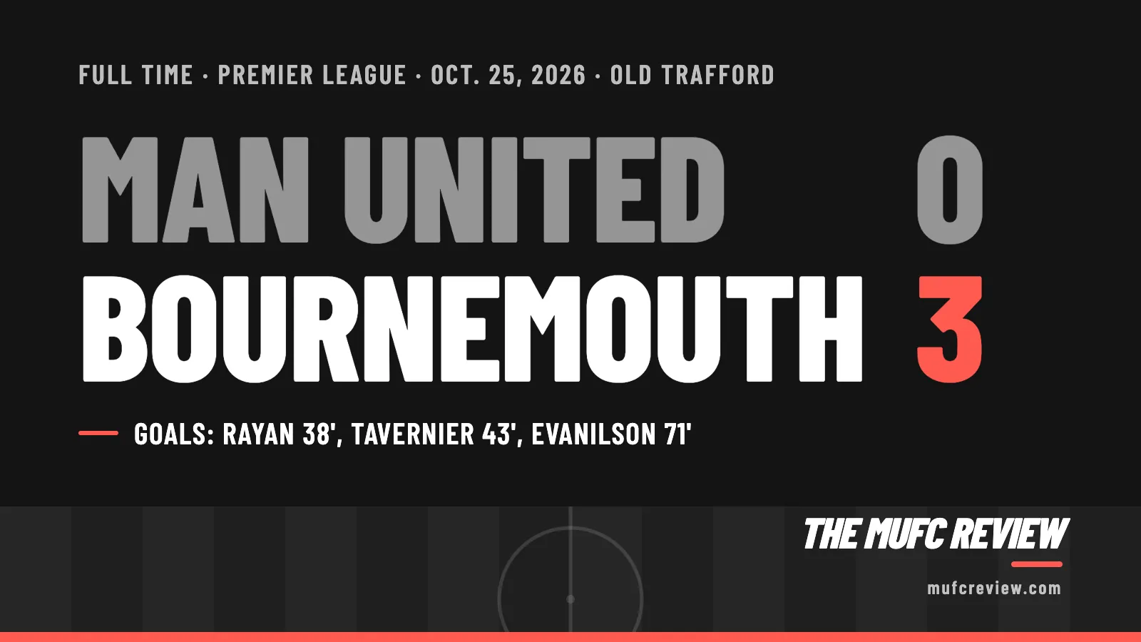 Final score graphic: Man United 0, Bournemouth 3, full time, Premier League, Oct. 25, 2026, Old Trafford. Goals: Rayan 38', Tavernier 43', Evanilson 71'